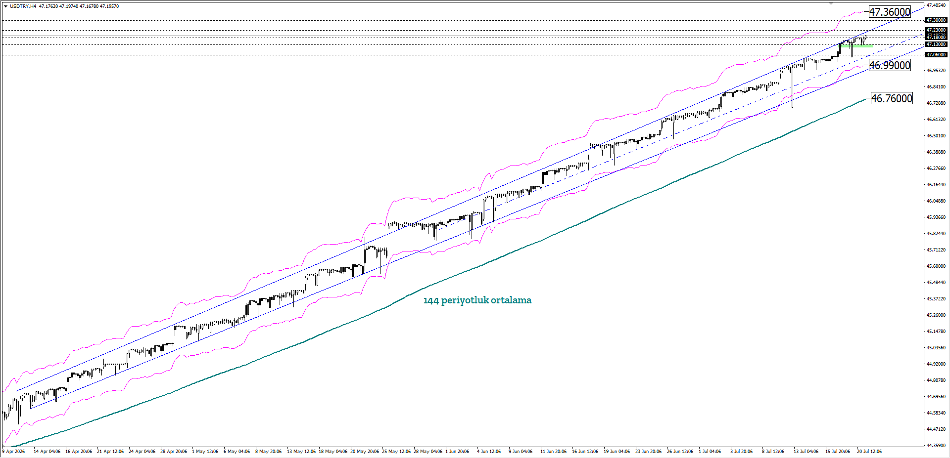 USDTRY