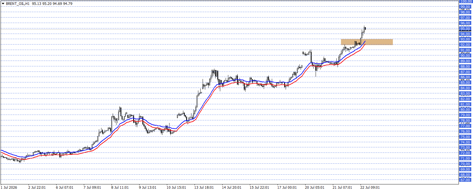 BRENT PETROL