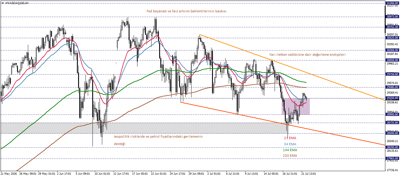 NASDAQ100