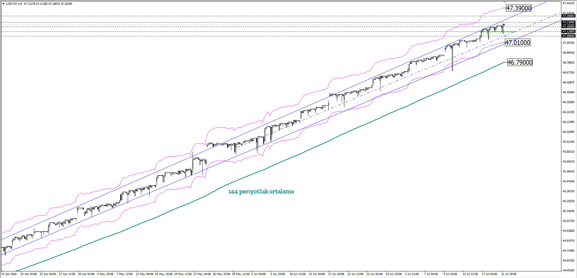 USDTRY