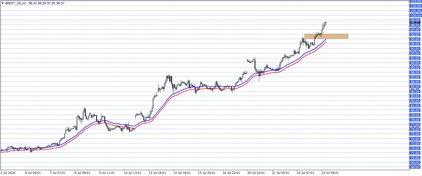 BRENT PETROL