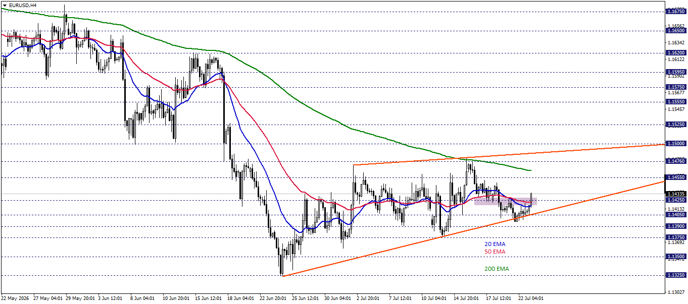 EURUSD