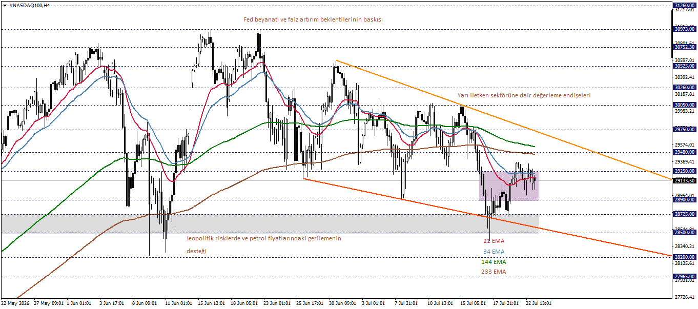 NASDAQ100