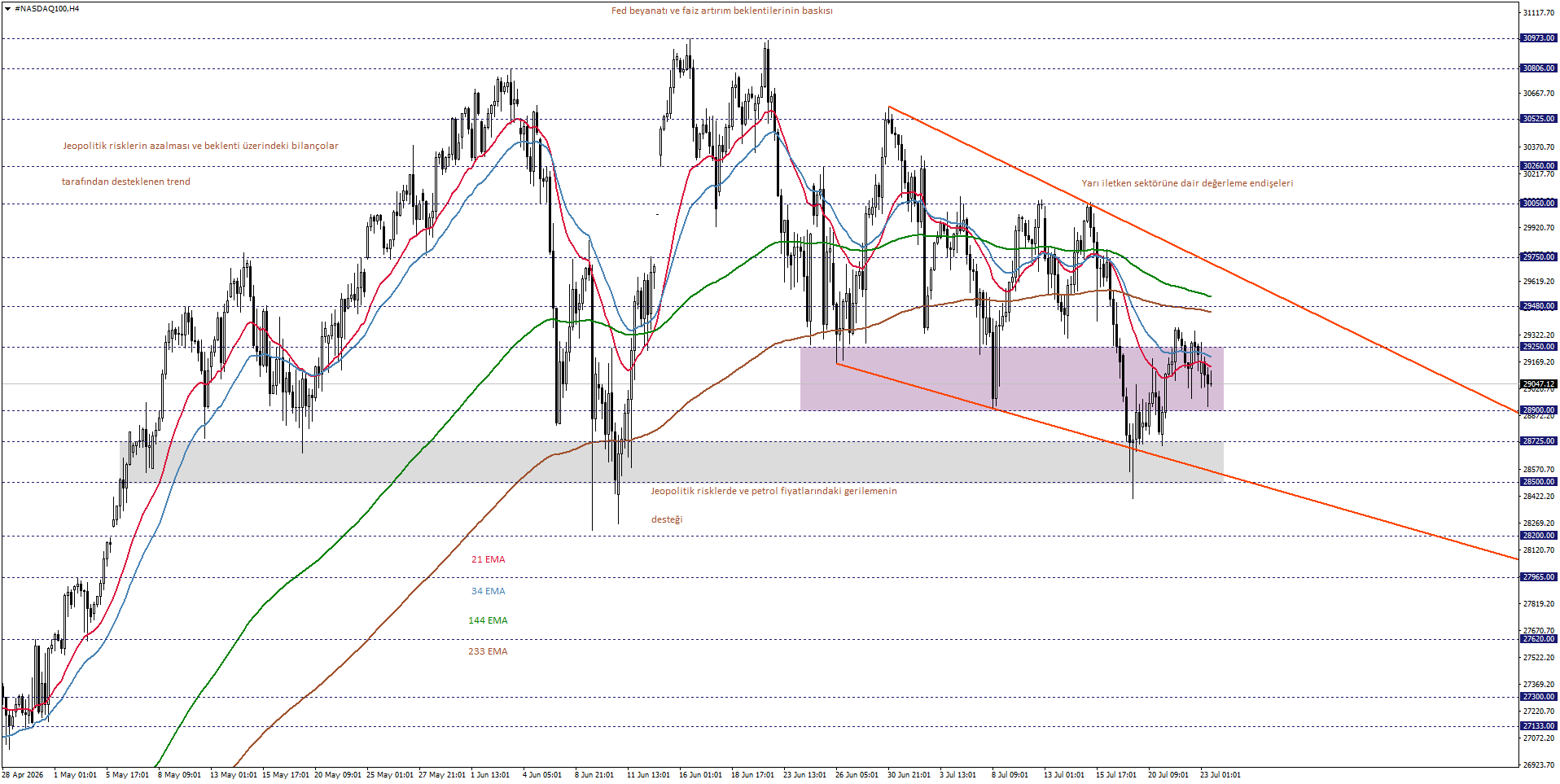 NASDAQ100