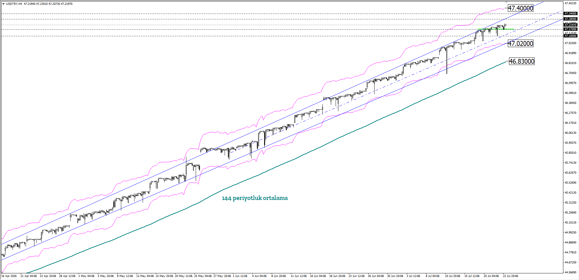 USDTRY
