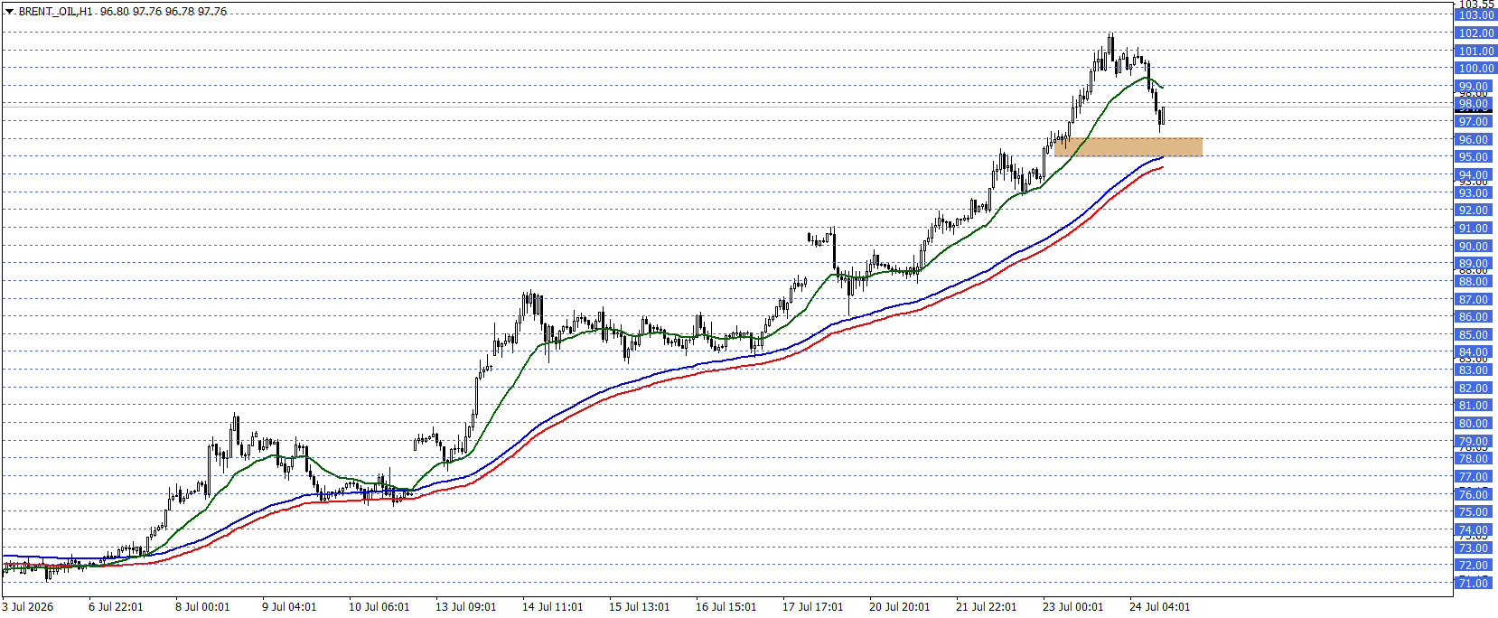 BRENT PETROL