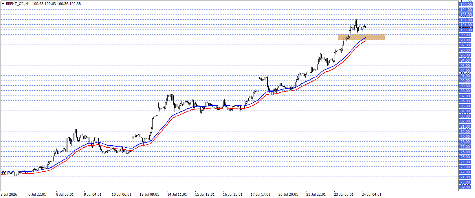 BRENT PETROL