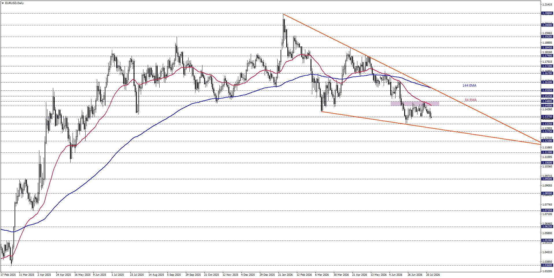 EURUSD