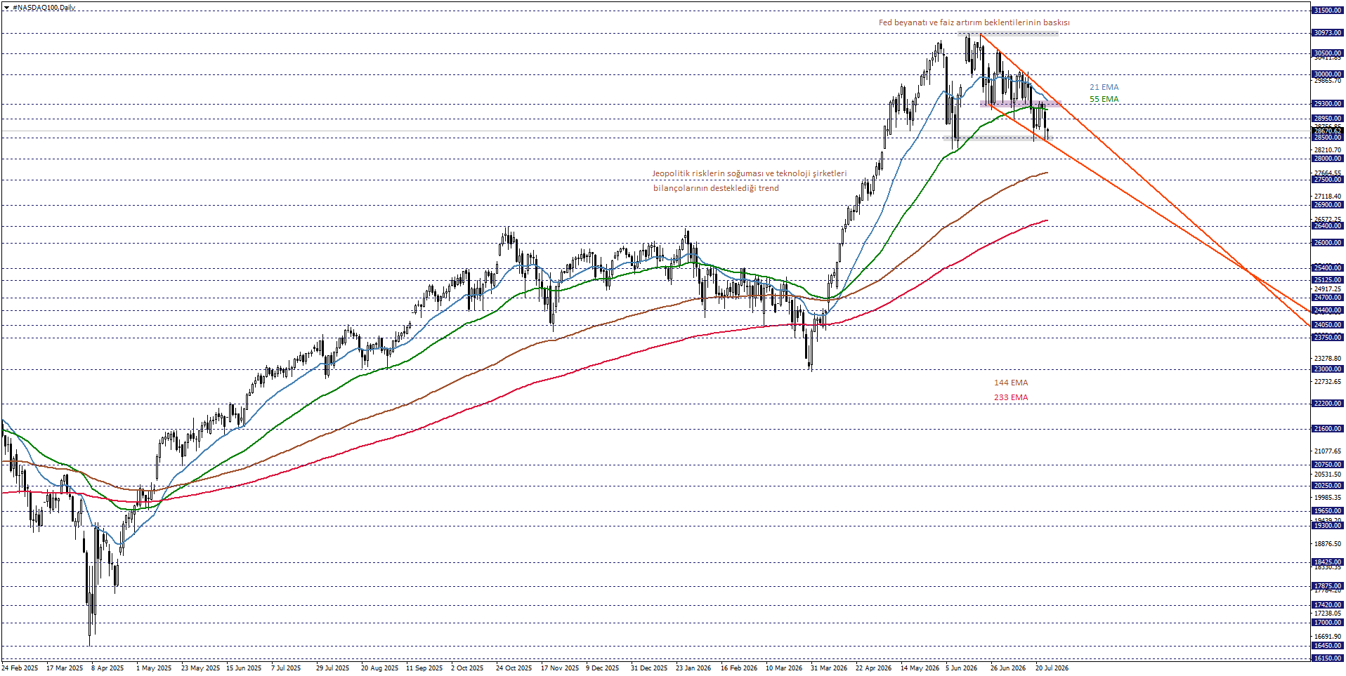 NASDAQ100