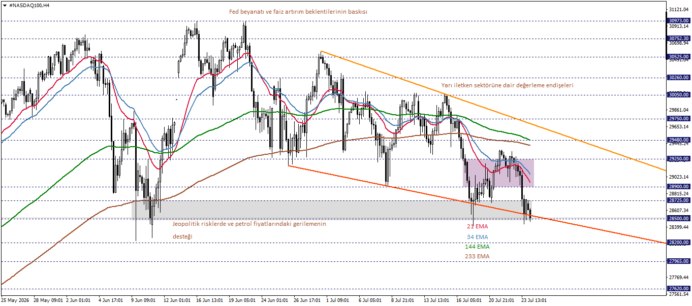 NASDAQ100