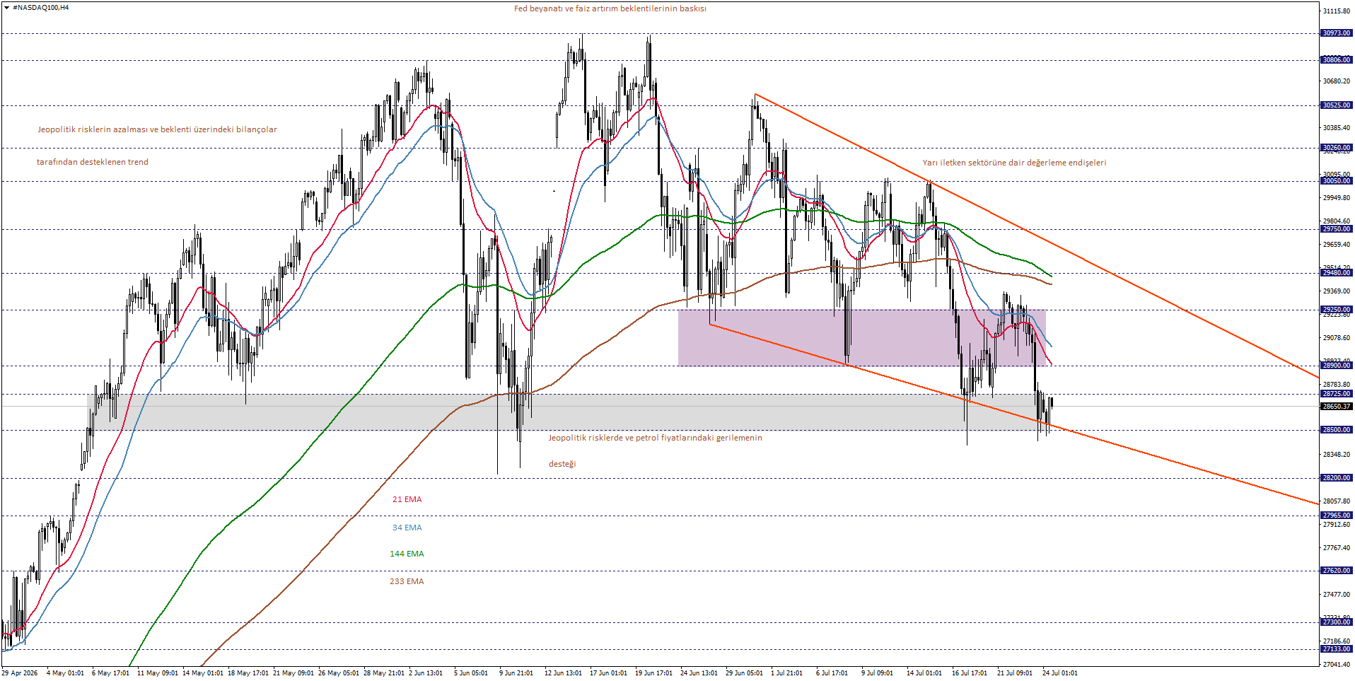 NASDAQ100
