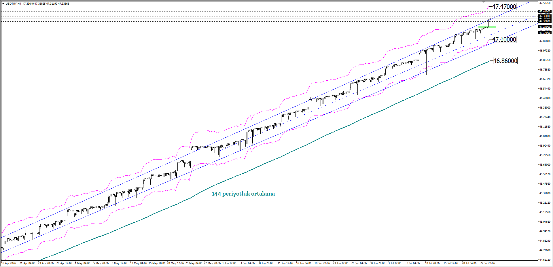 USDTRY