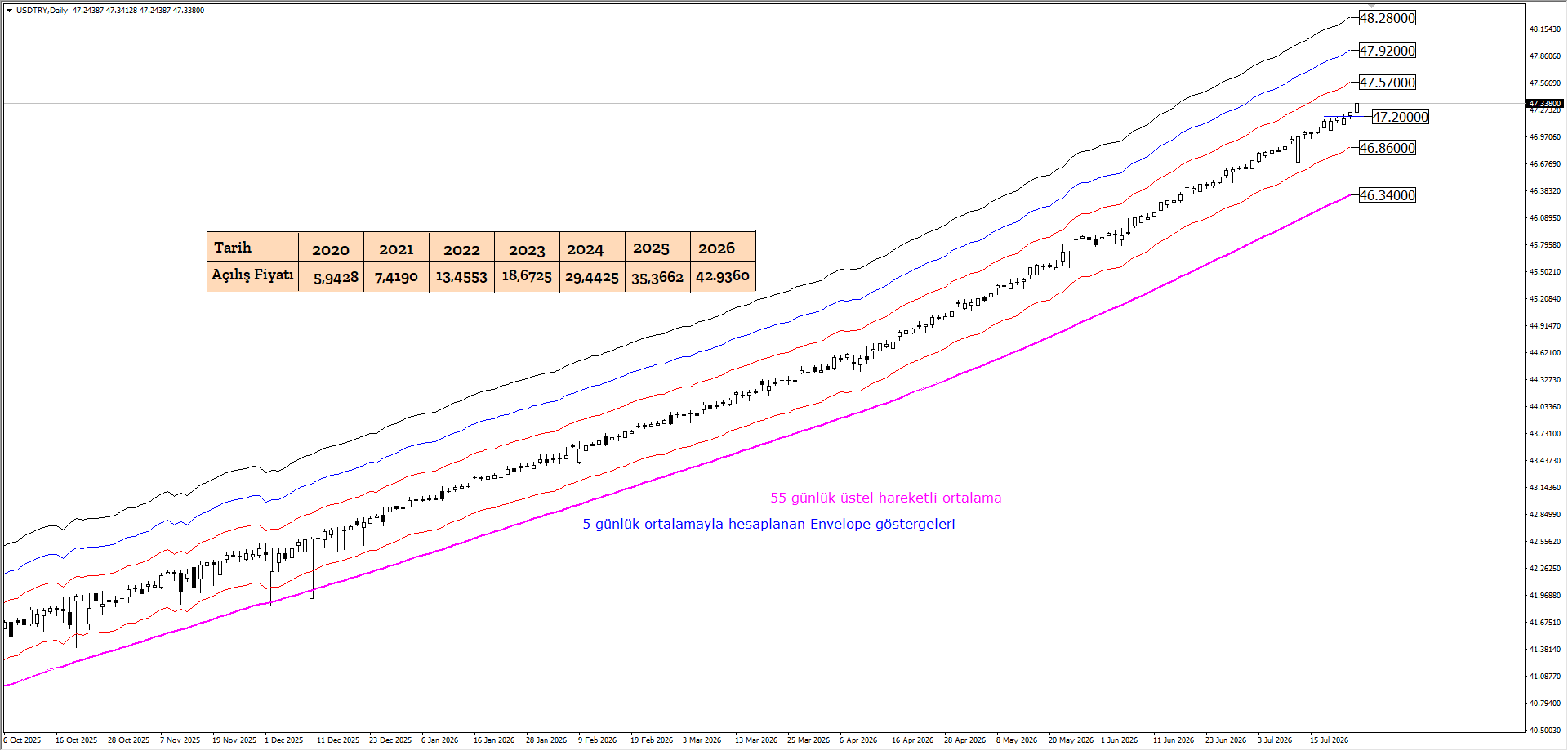 USDTRY