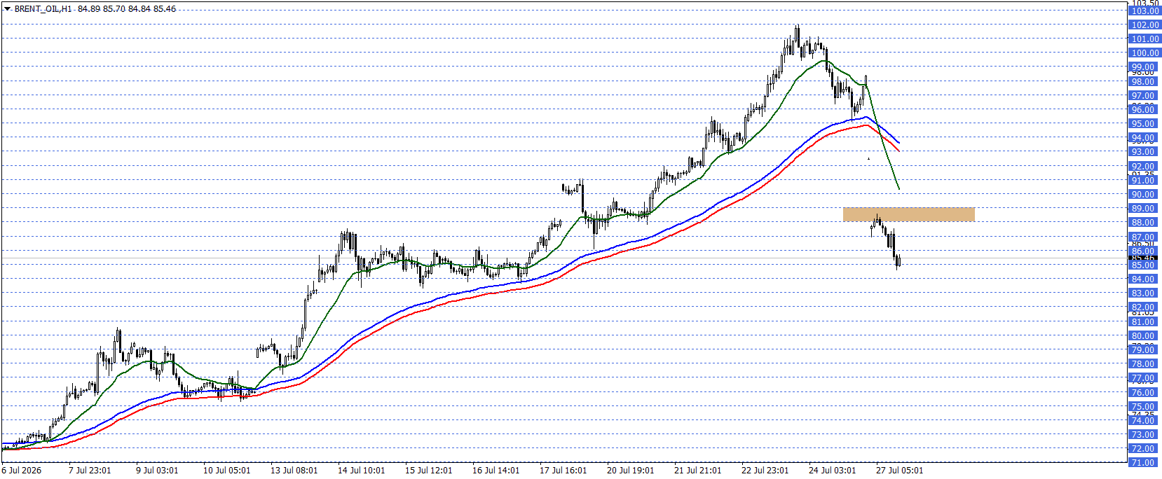 BRENT PETROL