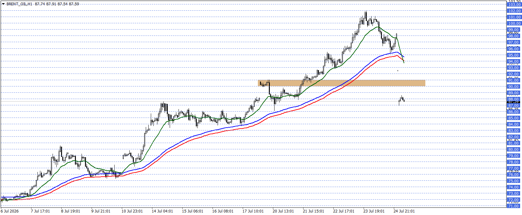 BRENT PETROL