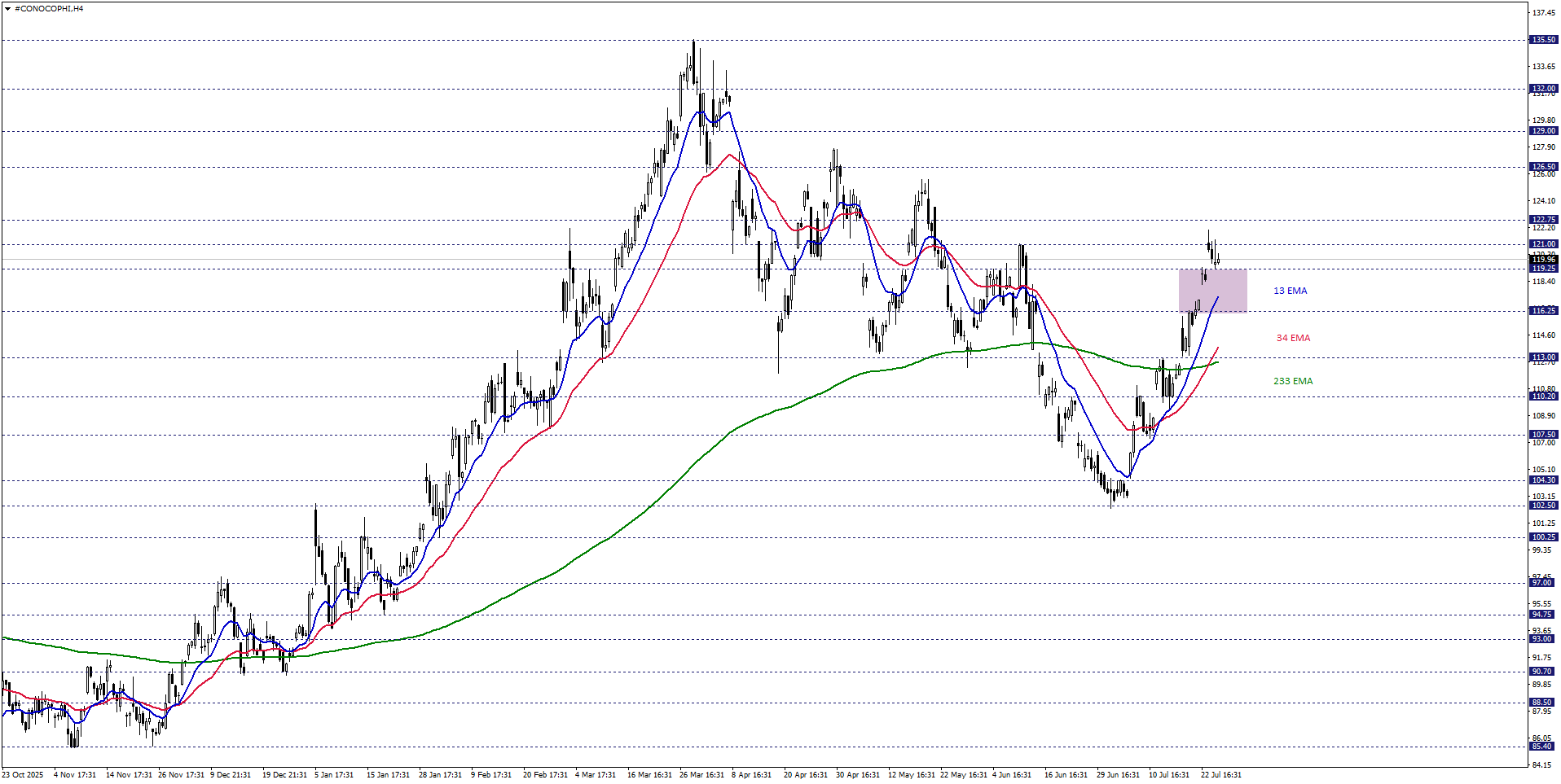 CONOCOPHILLIPS