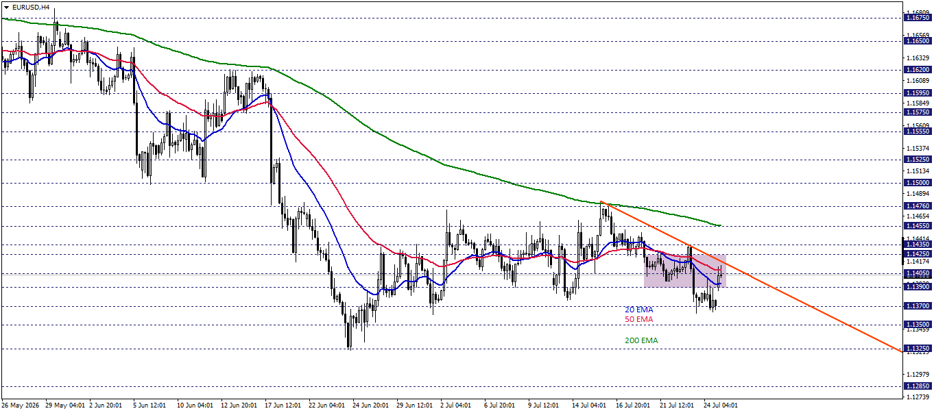 EURUSD
