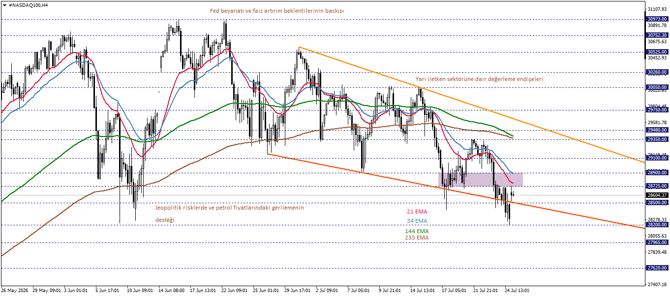 NASDAQ100