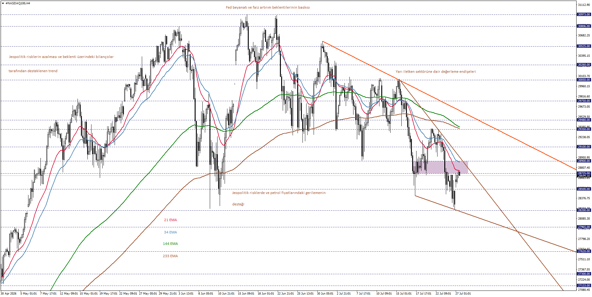NASDAQ100