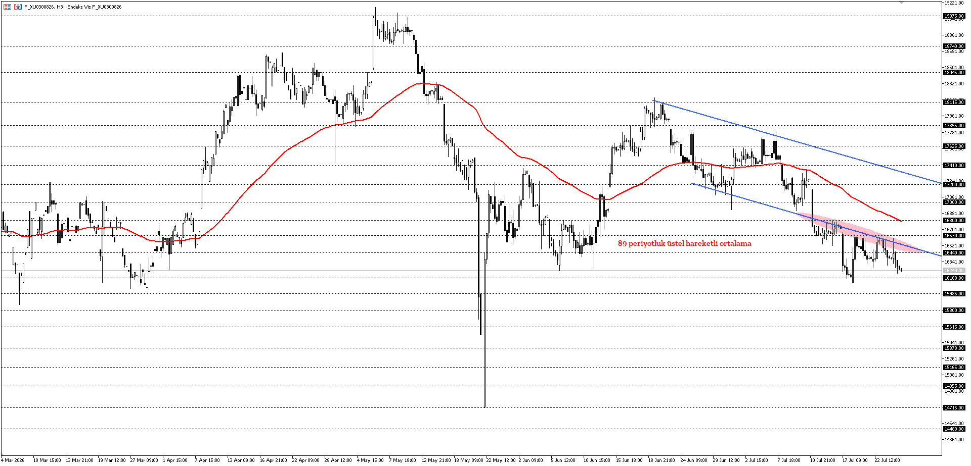 BİST30 KONTRATI (VİOP)
