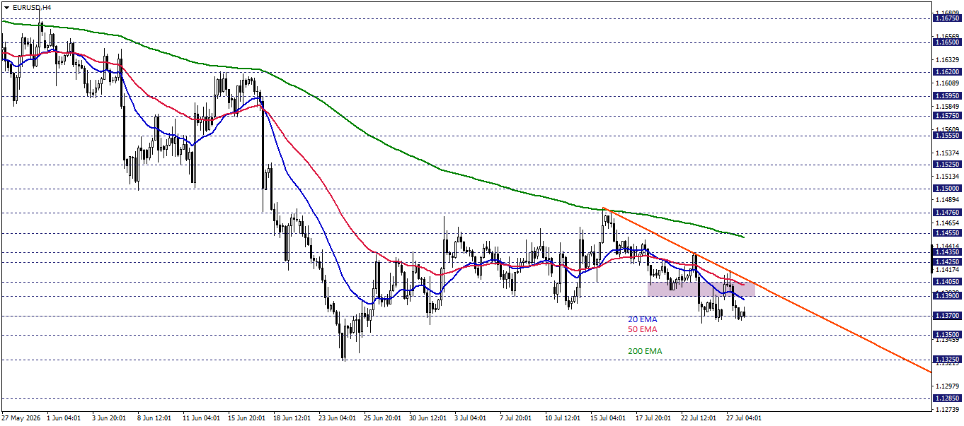 EURUSD