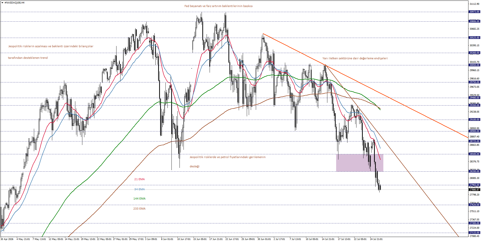NASDAQ100