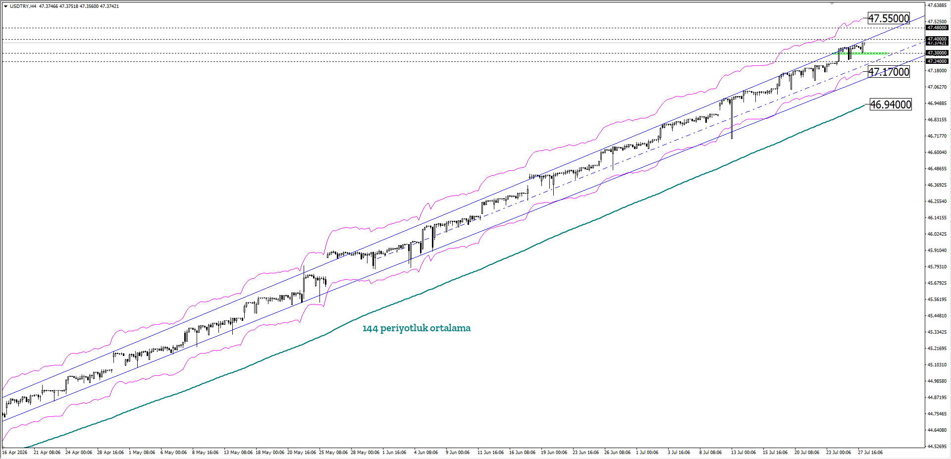 USDTRY