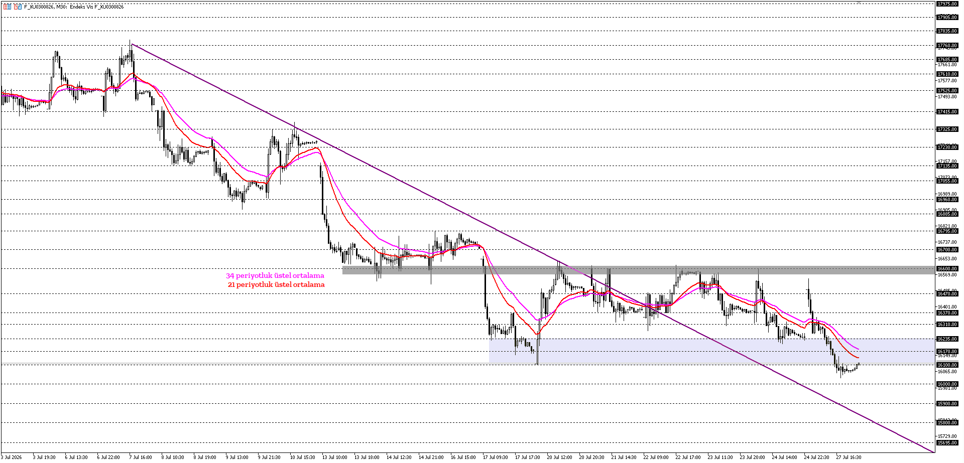 BİST30 KONTRATI (VİOP)