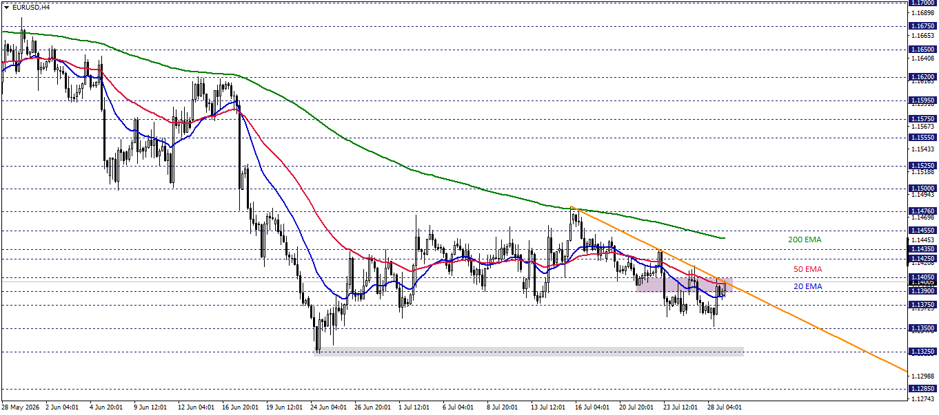 EURUSD