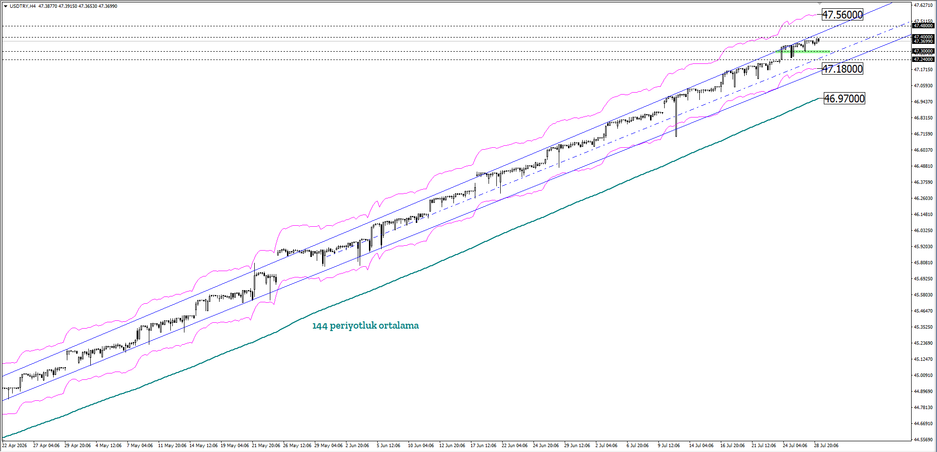 USDTRY