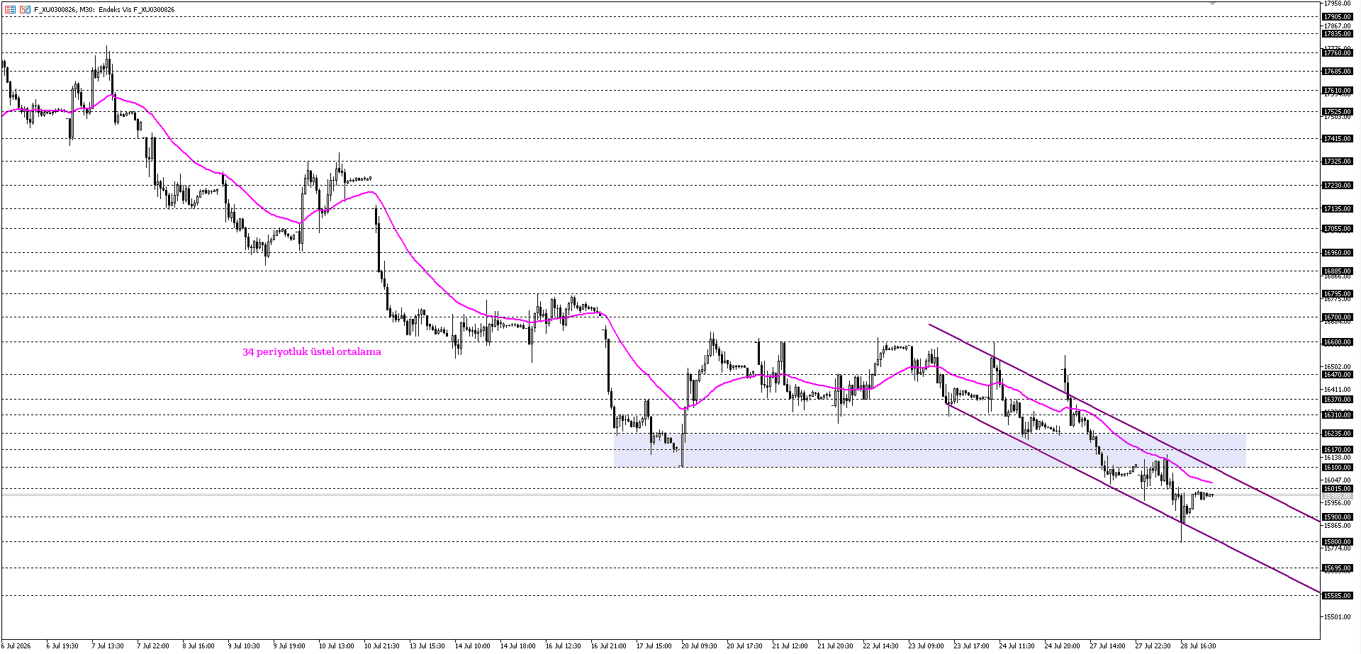 BİST30 KONTRATI (VİOP)