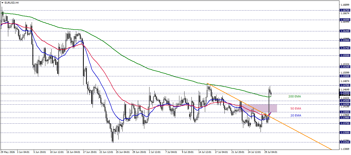 EURUSD