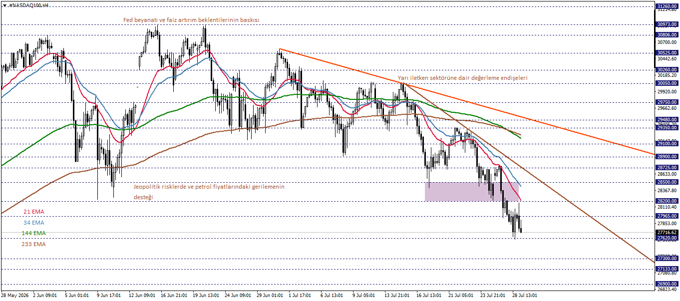 NASDAQ100