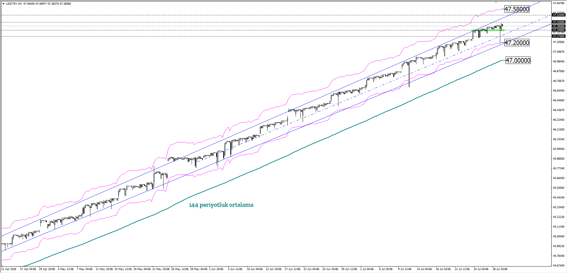 USDTRY