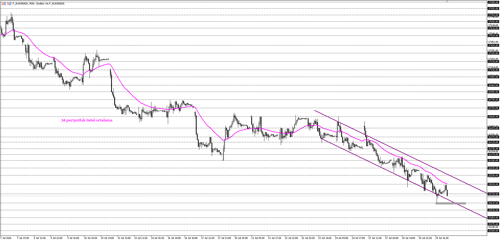 BİST30 KONTRATI (VİOP)