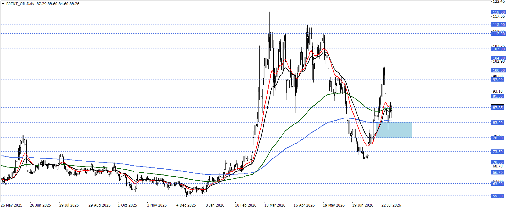 BRENT PETROL