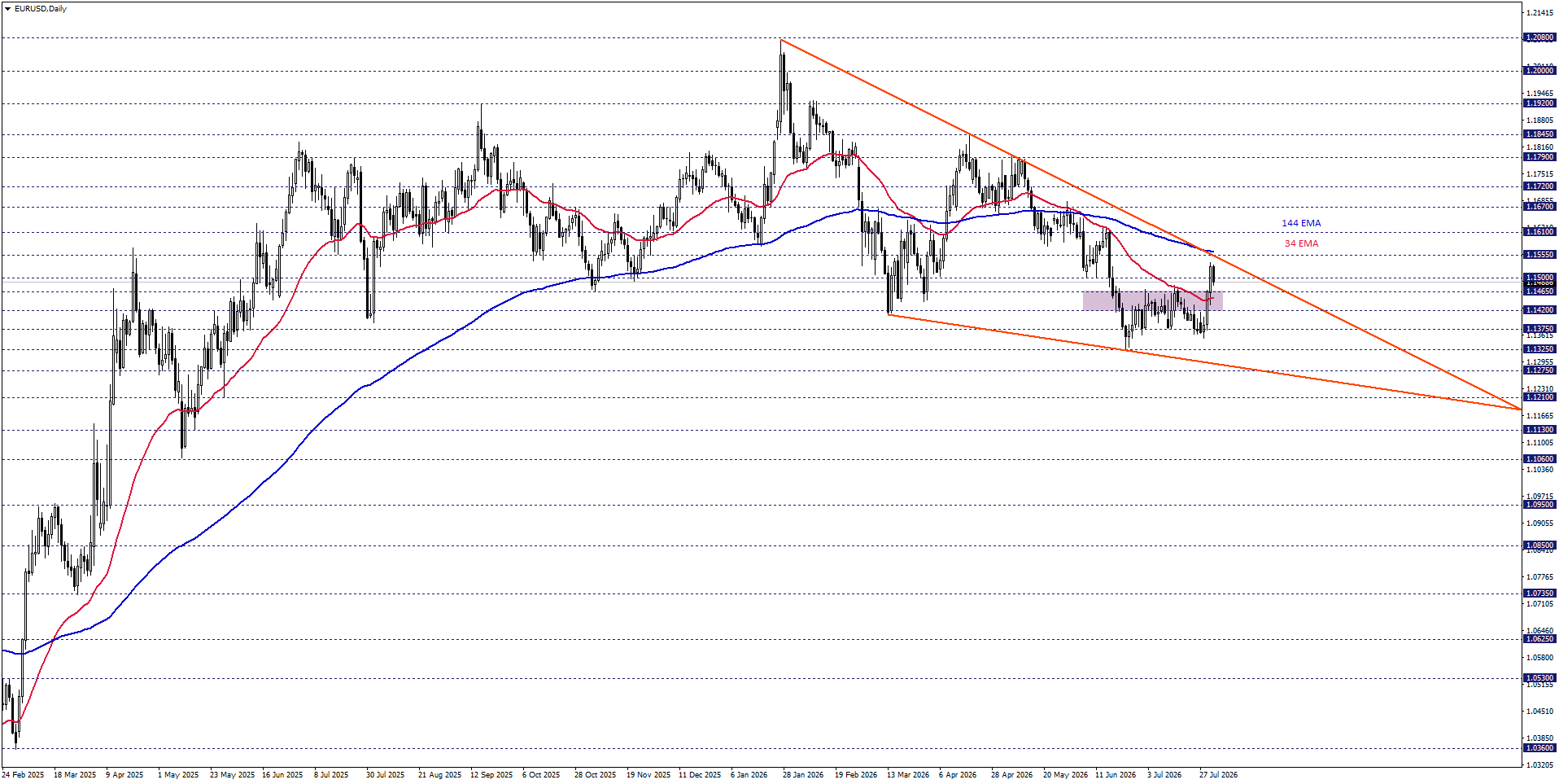 EURUSD
