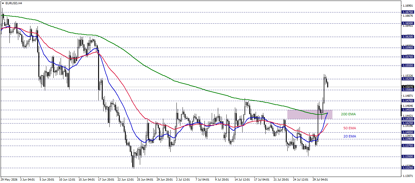 EURUSD