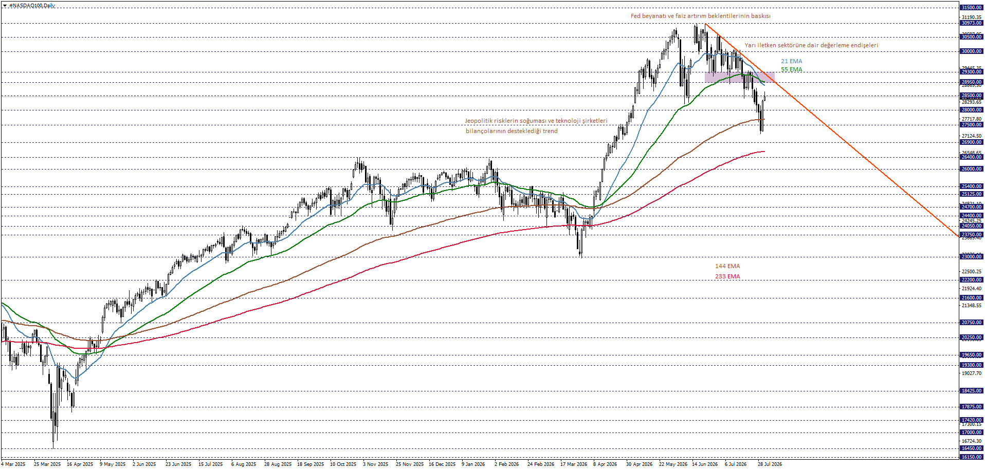 NASDAQ100