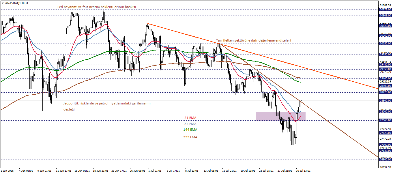 NASDAQ100