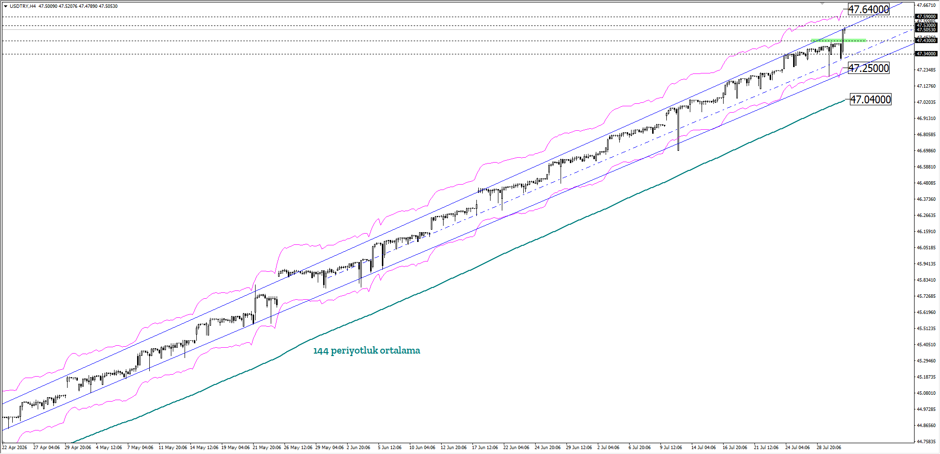 USDTRY