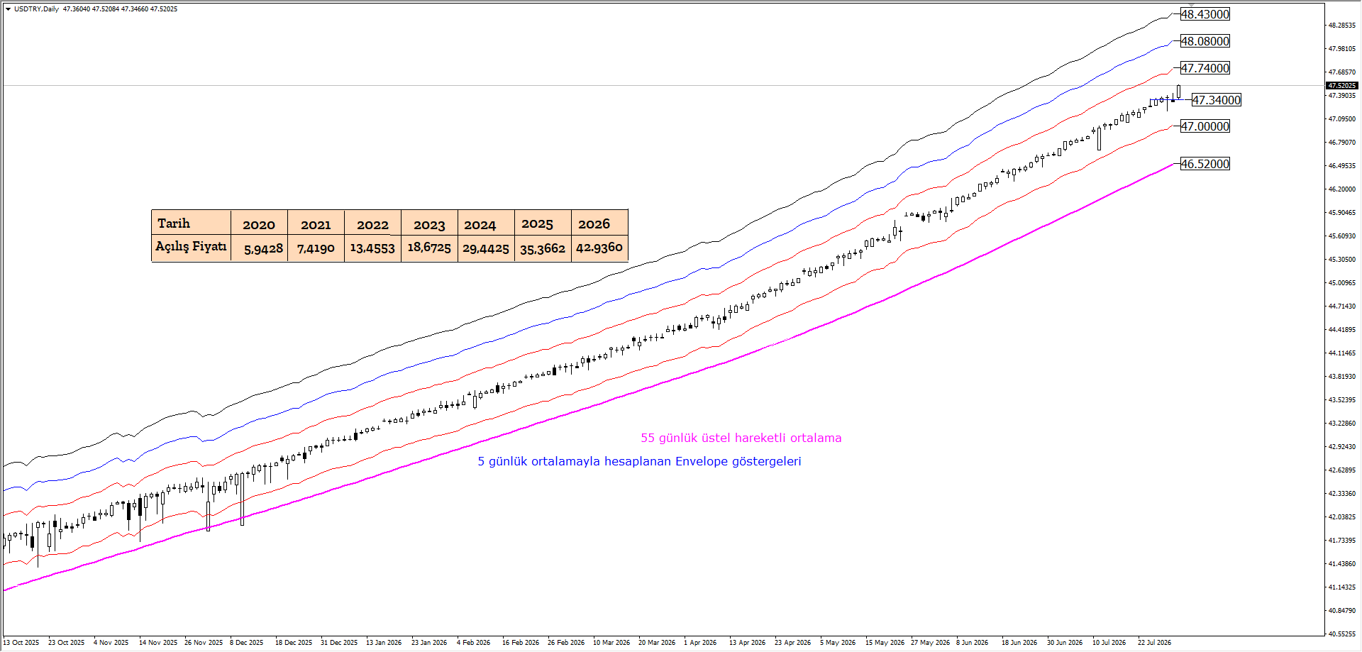 USDTRY