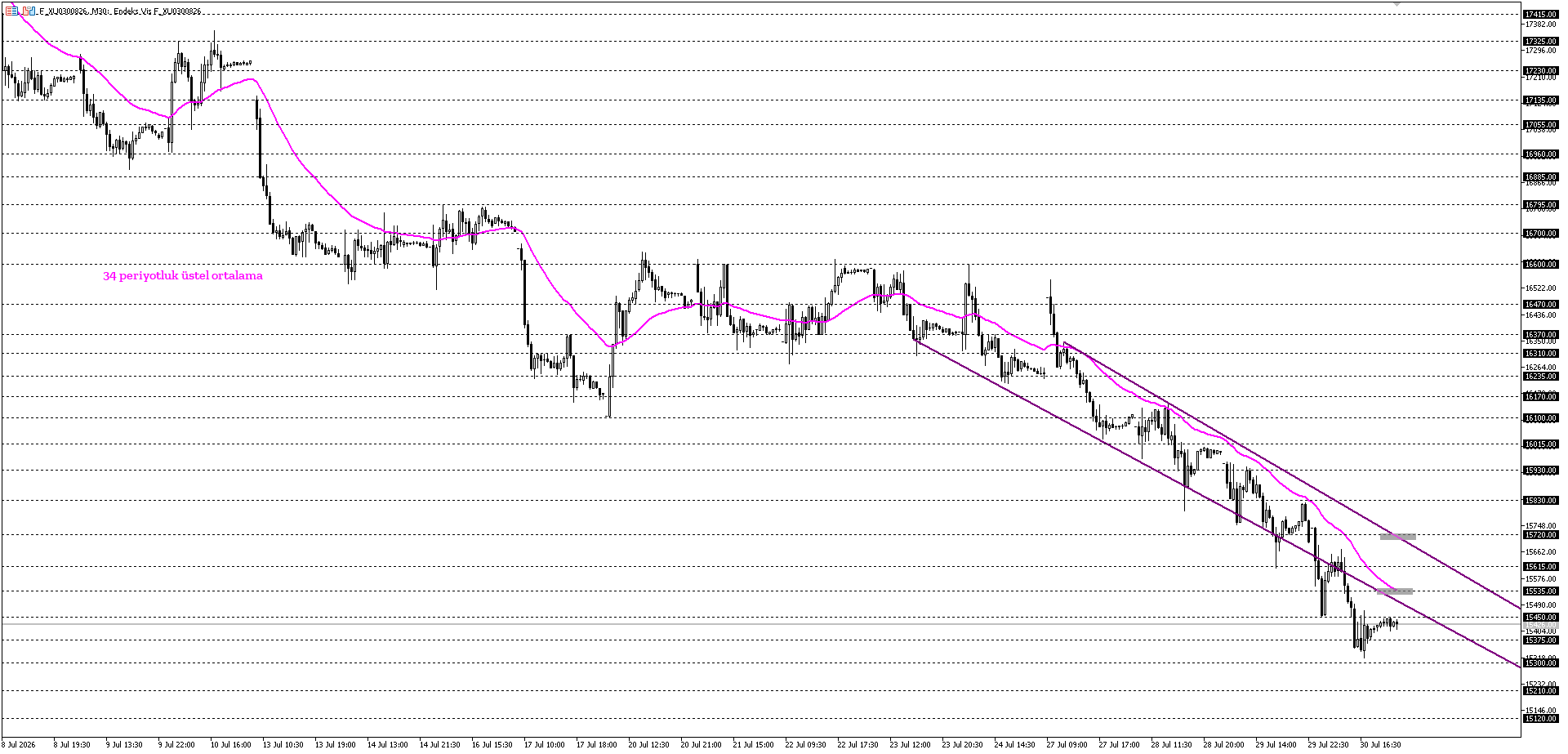 BİST30 KONTRATI (VİOP)