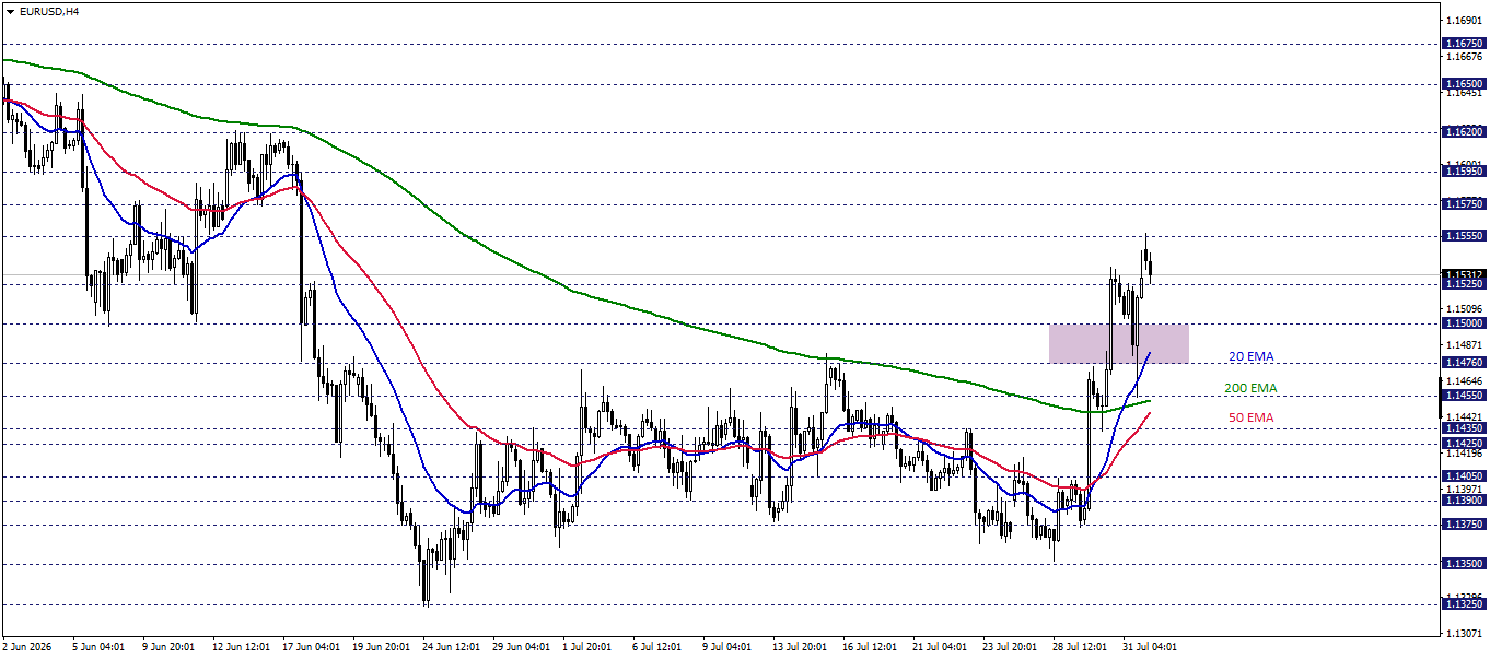 EURUSD
