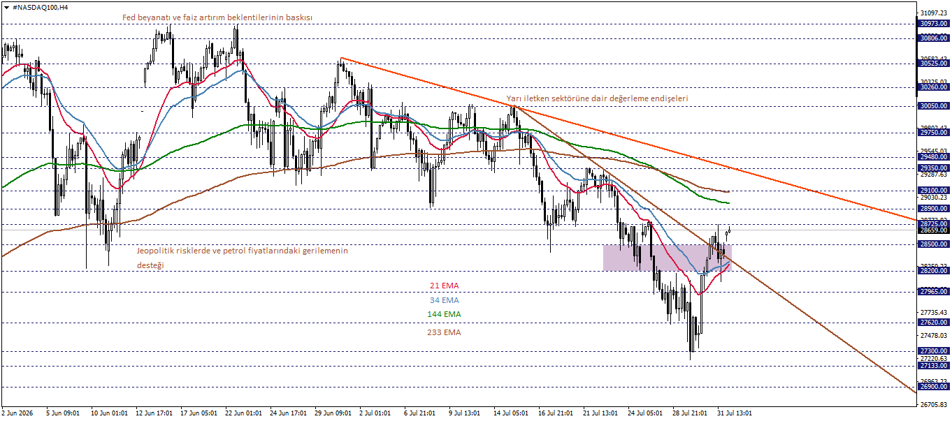 NASDAQ100