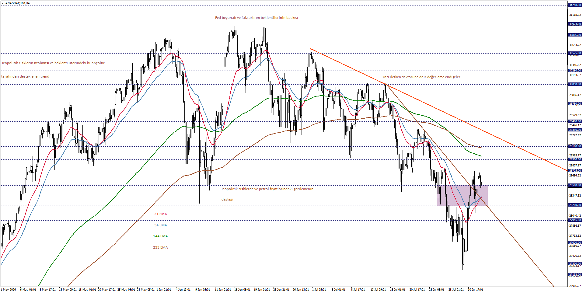 NASDAQ100