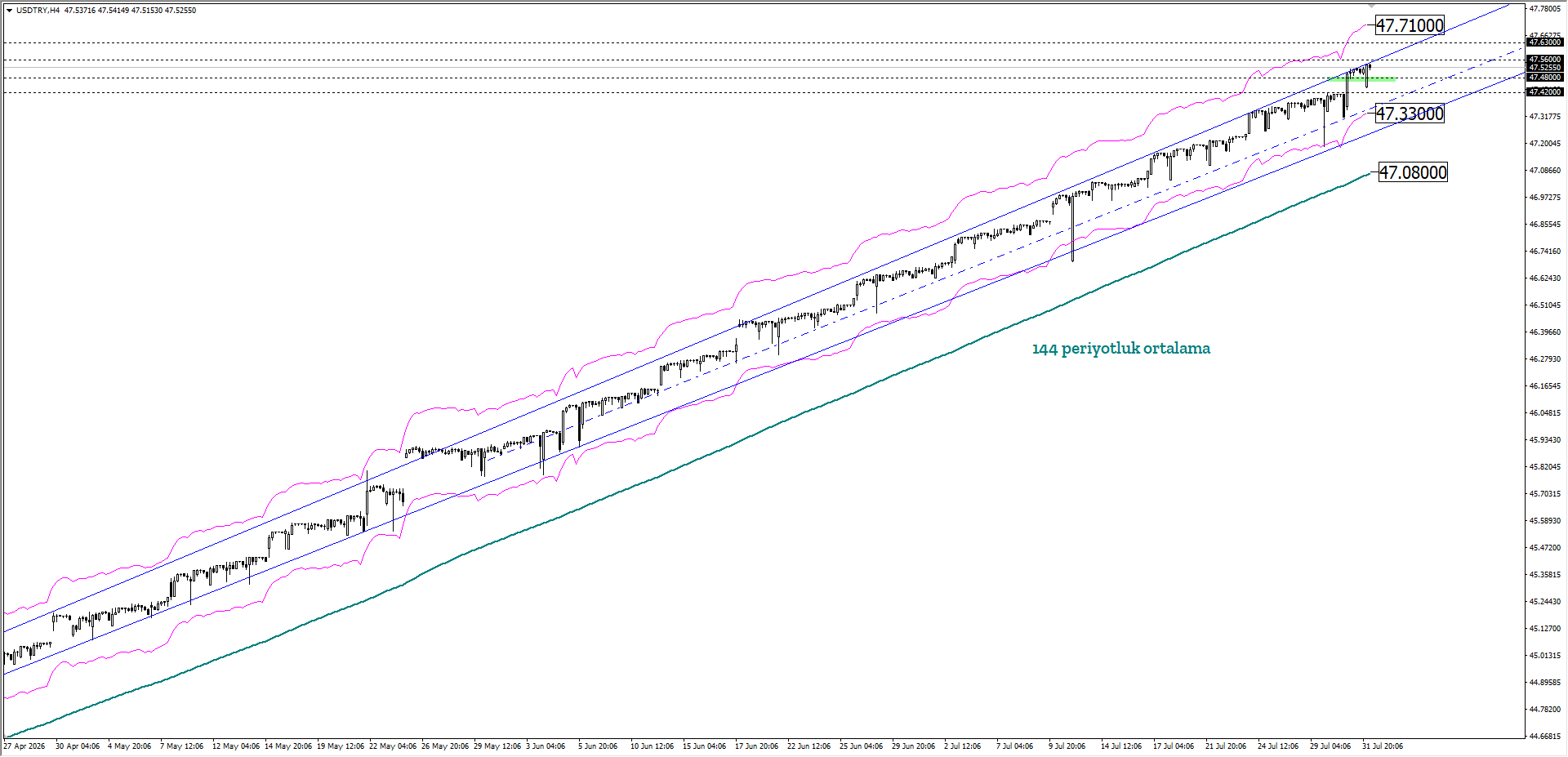 USDTRY