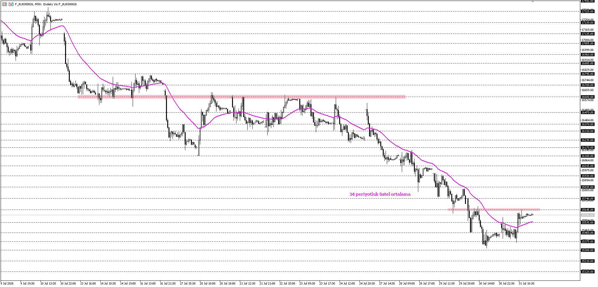BİST30 KONTRATI (VİOP)