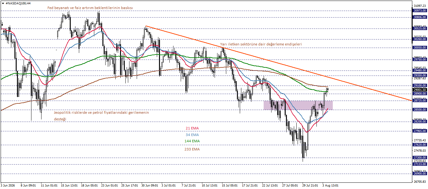 NASDAQ100