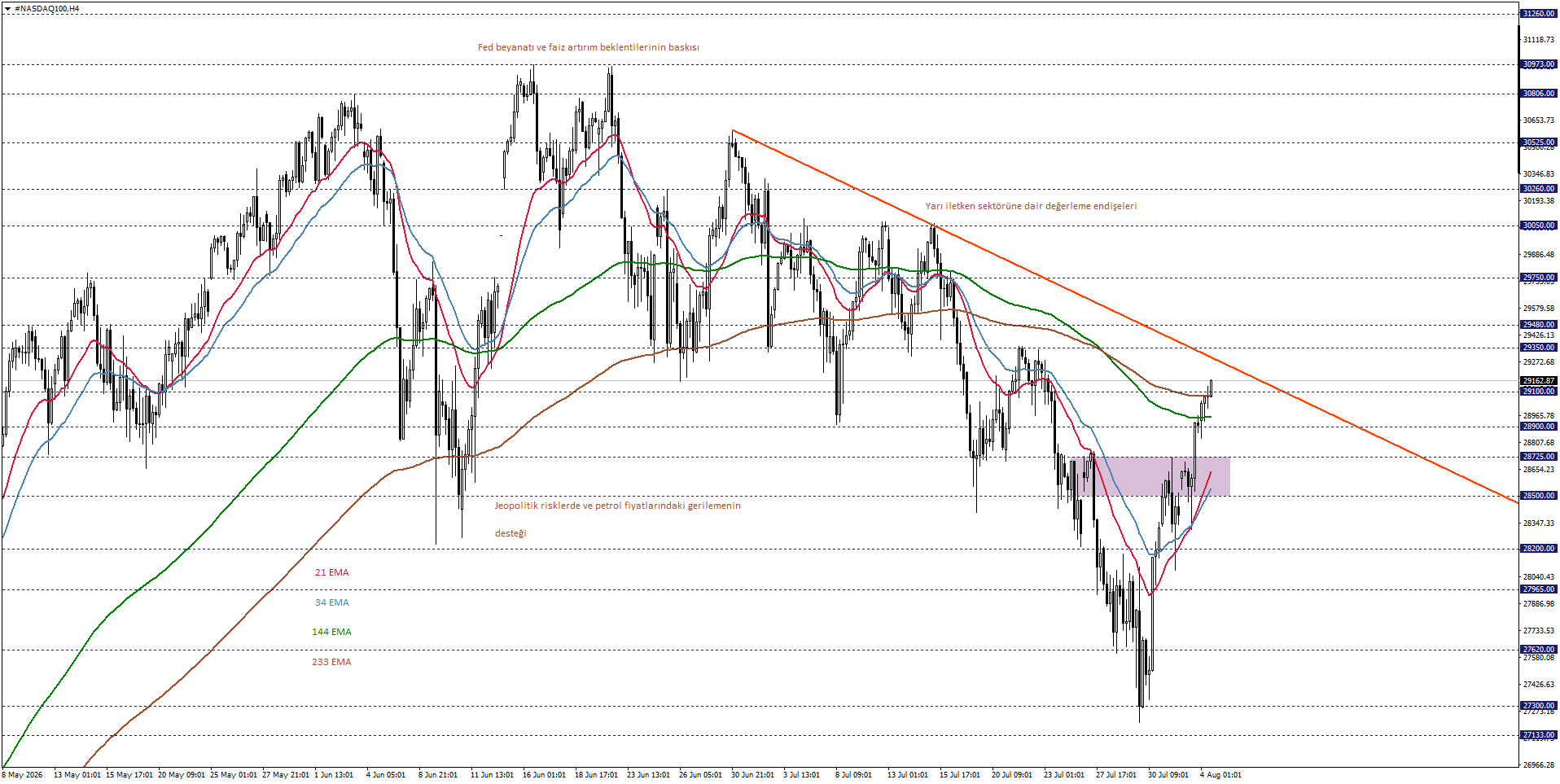 NASDAQ100
